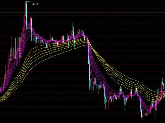 顾比均线解读