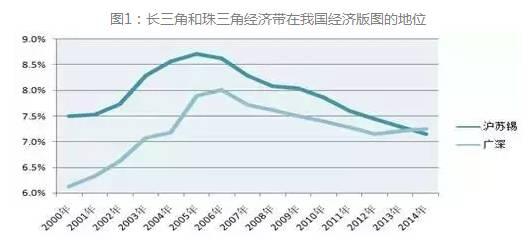 珠江三角洲gdp(2)