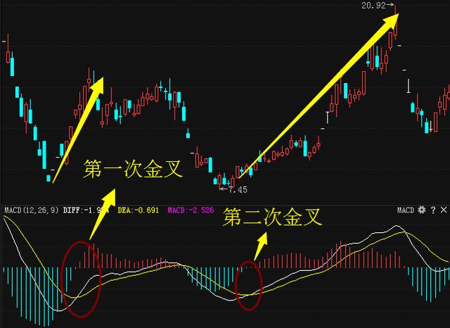 (如下图 macd死叉卖出的方法与金叉相反,既是白