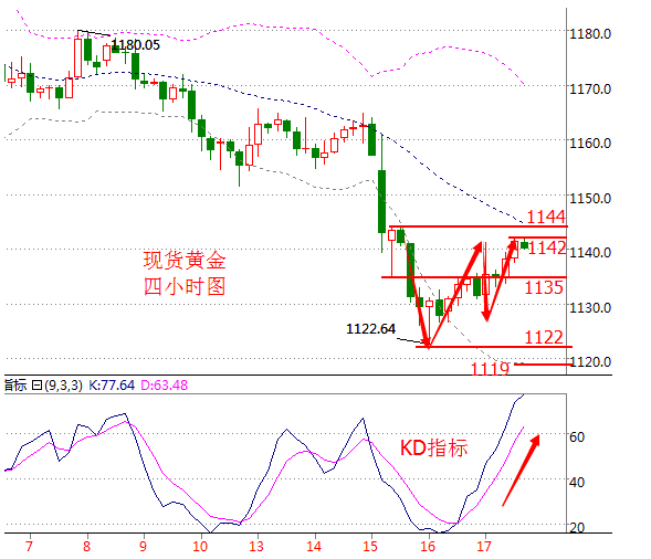 做足GDP支撑_崔荣 关注美国GDP 美指强支撑78.45(2)