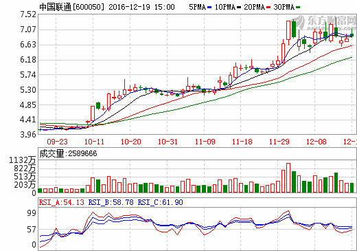 中国联通(600050)重大利好发力,后市惊喜不断