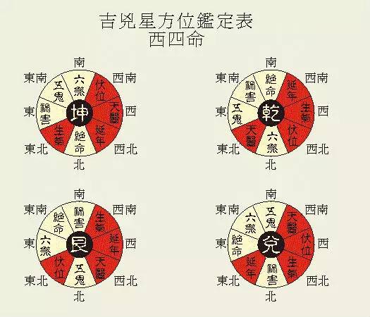 【缘壹命理】快查查你是东四命还是西四命!