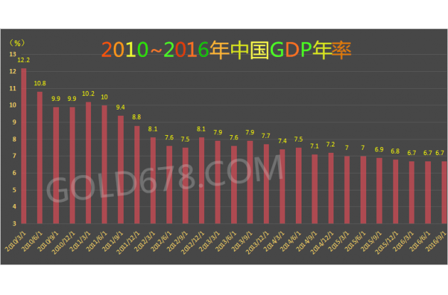 gdp增速预期调整到6%以上_经济会过热吗 再次上调全年GDP增速预测至6.5