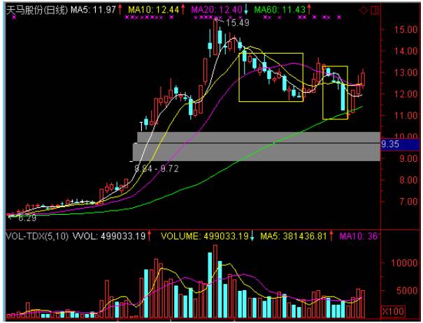 天马股份k线图和回落后的矩形右下方低开买点
