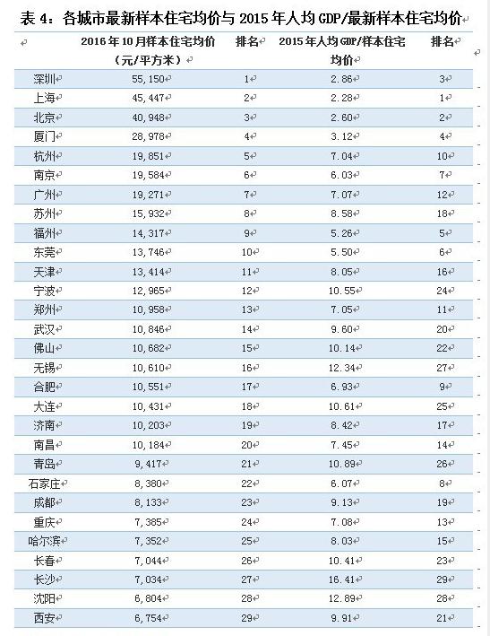 人均gdp最高房价最低的城市_中国人均GDP21万的城市,房价1967元(2)