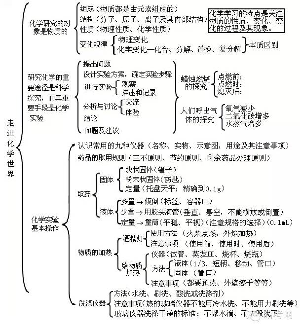 哈尔滨初中生收藏化学知识框架图便于期末复习冲刺