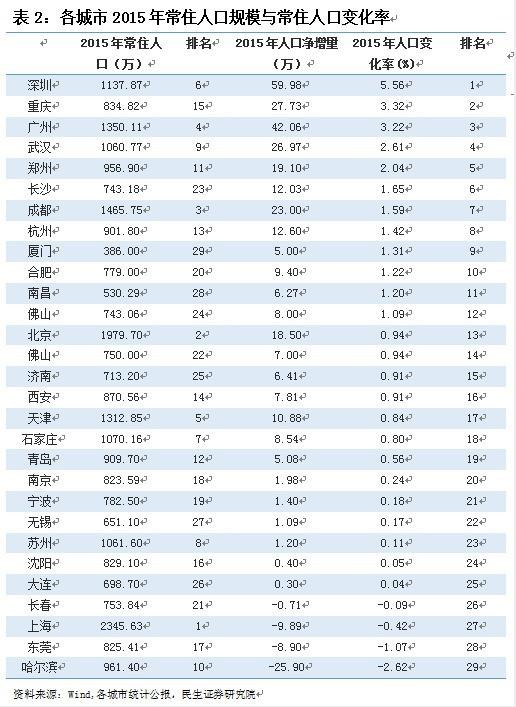 石家庄常住人口_2017年石家庄常住人口1088万 2018年有望成为全国特大城市 附图(3)