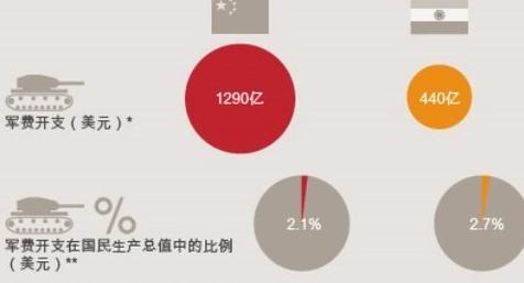 中国GDP的多少用于军事_中国gdp