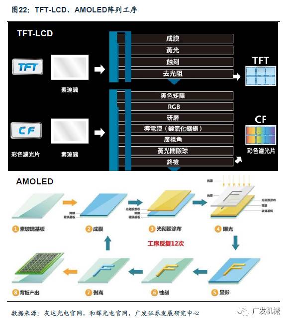 tft玻璃基板的制作上tft-lcd与amoled没有区别.