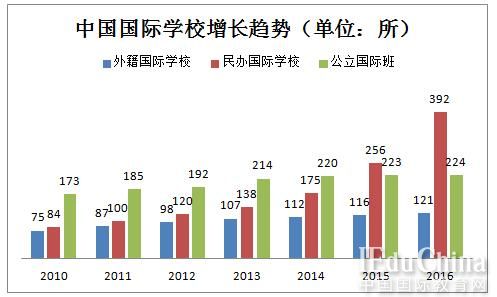 中国国际学校现状及2017-2020年市场规模发展