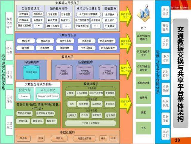 广州"十三五"城市智能交通大数据体系规划