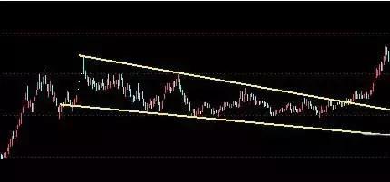 形态要点:   1 下降楔形往上突破必须成交量的配合,而且指数在完成