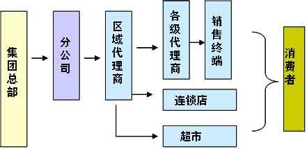 传统营销渠道与网络营销渠道的区别