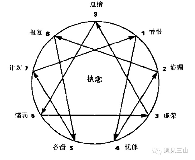 九型人格的起源和历史