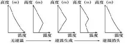 (2)平流逆温 暖空气水平移动到冷的地面或冷空气层上,由于暖空气的