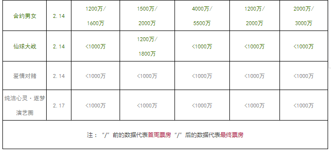 最新档期表及票房预测(更新至2.19), 有彩蛋.