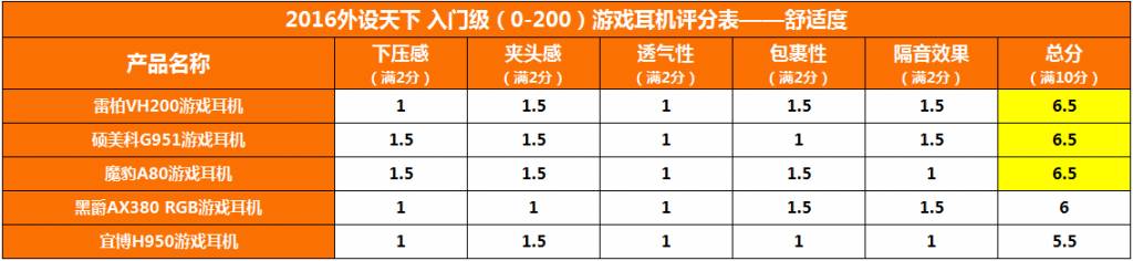 【2016外设天下年度横评】5款200元以下入门级游戏耳机对比评测