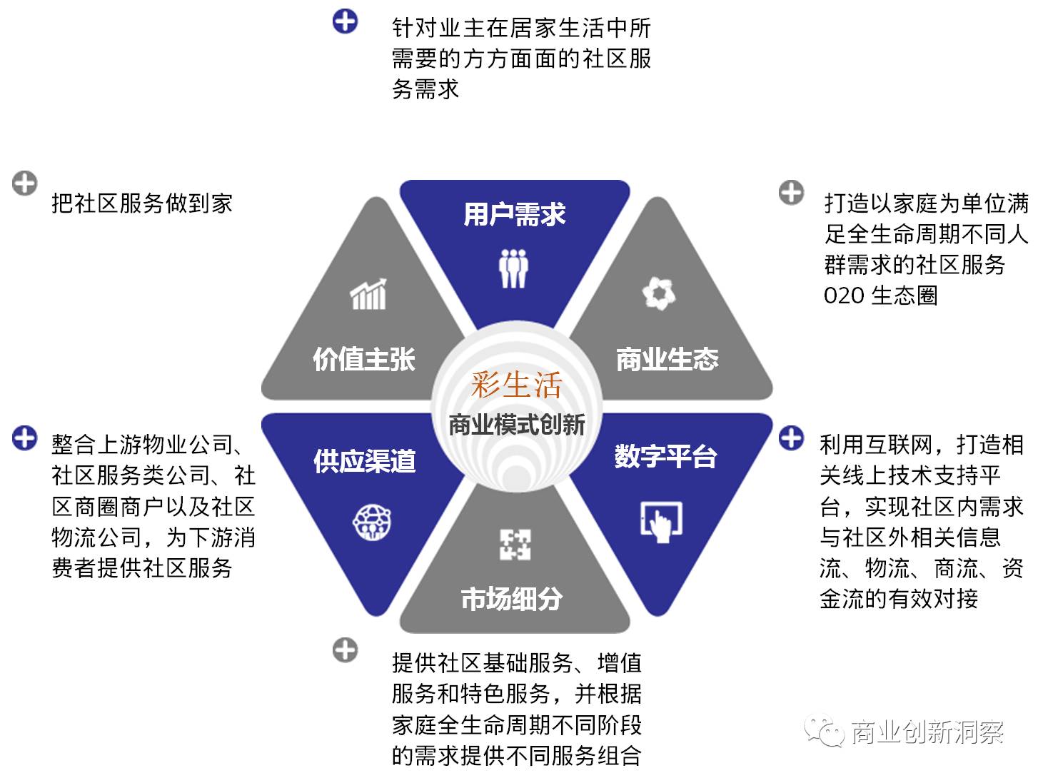 一张图读懂彩生活商业模式创新成立至今,彩生活通过对社区服务的不断