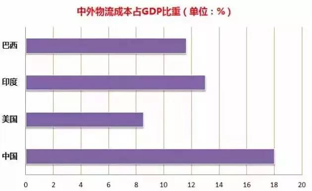 物流费用占gdp比重_三大产业占gdp比重图