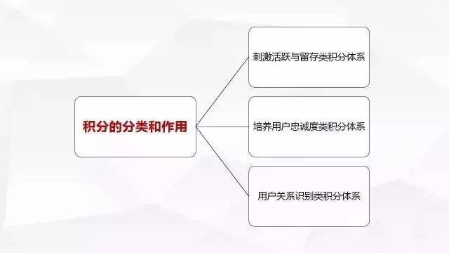 积分体系的正确玩法