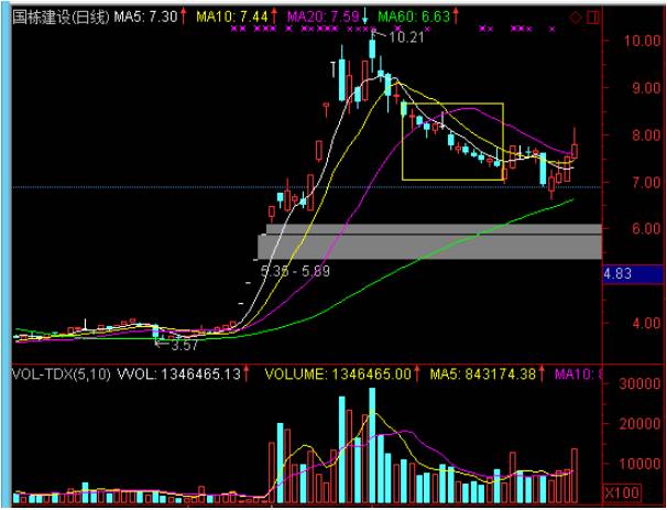 国栋建设k线图和回落后的矩形右下方低开买点
