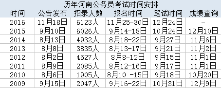 2016河南公务员考试成绩什么时候公布