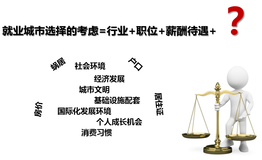 逃离北上广?研究称毕业生月弃千元也要北上广就业