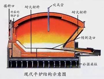 氧气顶吹转炉炼钢法的迅速发展,将要取代平炉炼钢法,我国新建的炼钢
