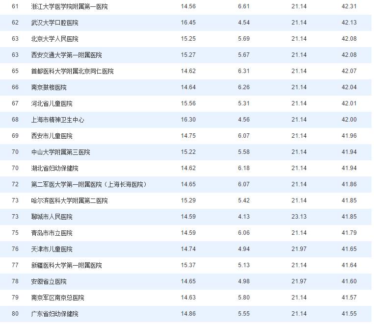 【权威发布】2016中国医院科技影响力儿科医院排行榜
