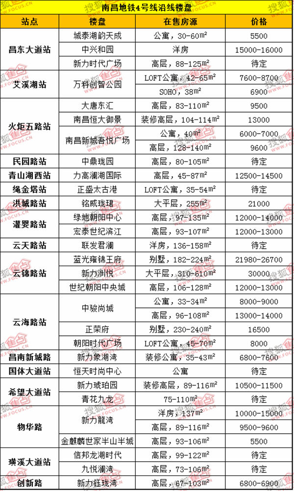 买地铁房看过来!南昌1-4号线最新最全地铁房盘点