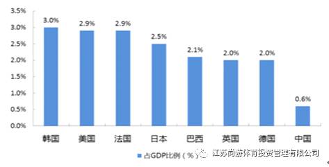 中国体育gdp