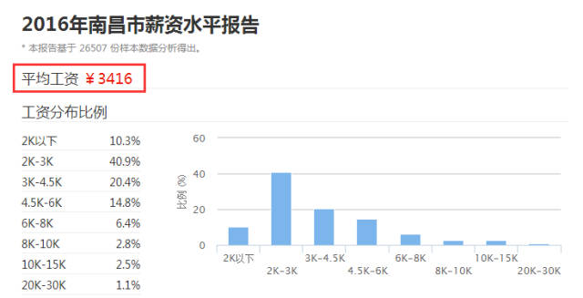 南昌多少人口_南昌有多少常住人口 江西发布第七次全国人口普查公报(2)