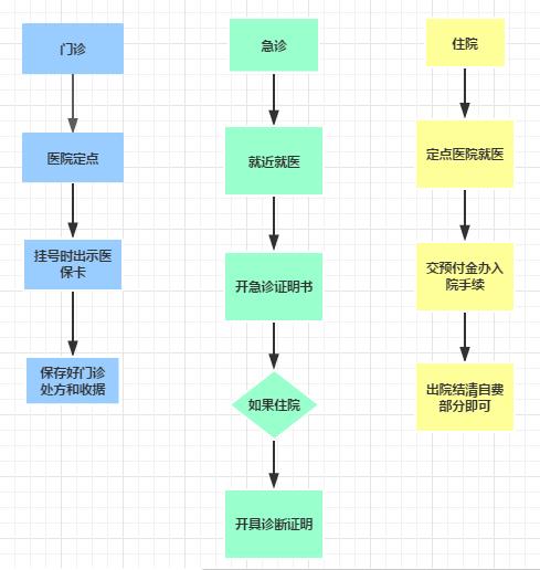 看病费用想用医保报销?那就医的流程可得走对了!