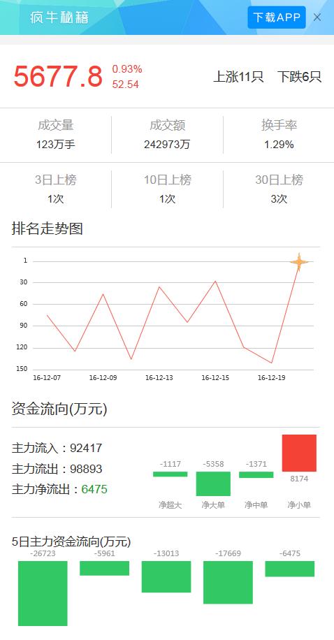 29%,其中领涨的股票为:远方光电 ( 300306 ). 责任编辑