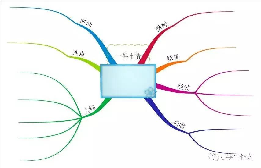 轻松画出漂亮的思维导图 来自http://www.xbxys.com/ 2.