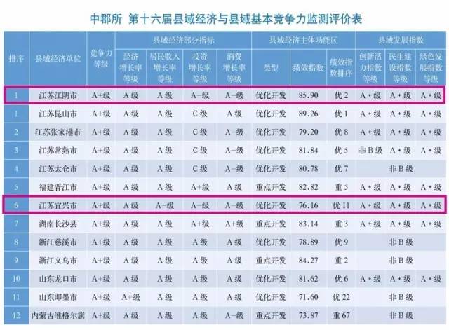 宜兴年GDP(2)