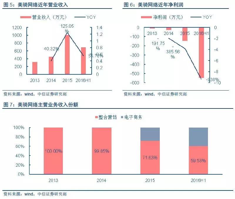 【中信新三板】美骑网(837516)新三板公司投价