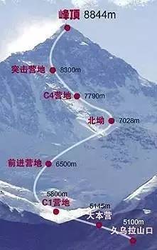 至今,珠峰北坡的当代登山路线还是沿用与乔治·马洛里规划的类似路线.