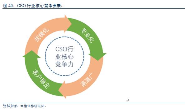 2017-2022年中国医药销售外包(cso)行业市场预测与投资战略规划分析