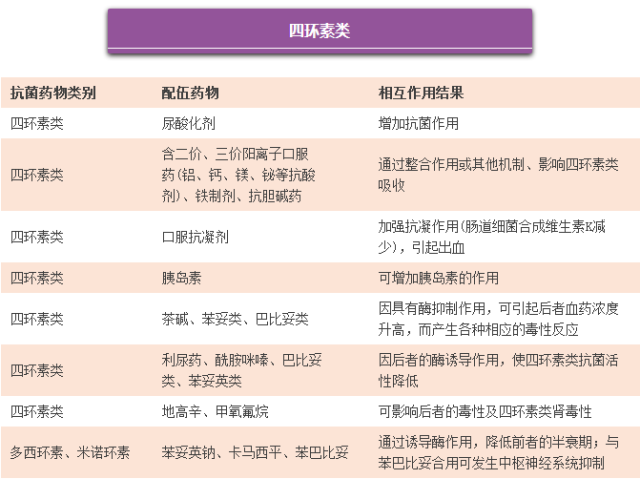 找药材常用抗菌药物相互作用表建议收藏