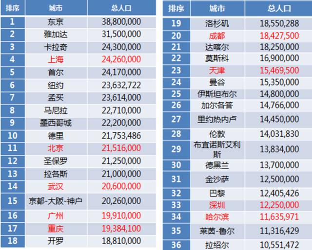 中国城市人口占全国多少_中国城市地图