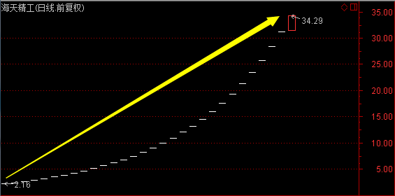换手率超70% 海天精工凭啥能连续拉30个涨停
