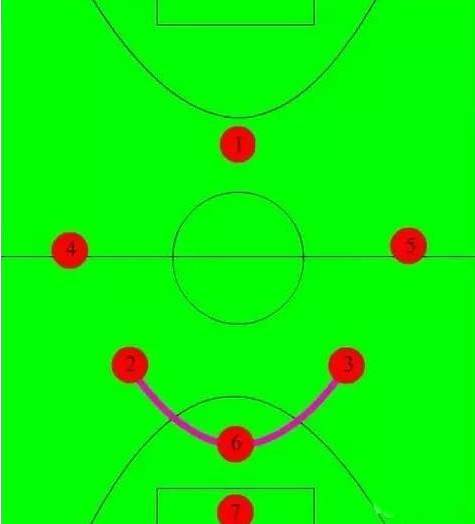 比克健身足球课堂(四):常用的7人制足球阵型!