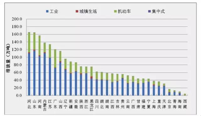 大气污染排放总量与经济增加值_大气污染图片