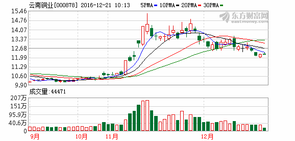 云南铜业(000878)最新利好消息公布,后市如何