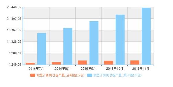 微型计算机gdp_微型计算机在经济管理中的应用