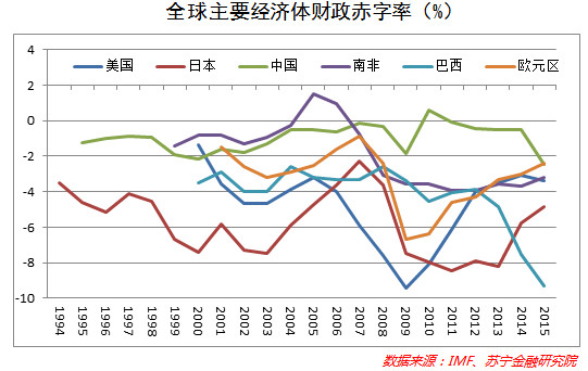 政府债务占gdp的比重(2)