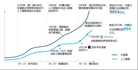 评人工智能技术发展、产业与玩家:与大数据同