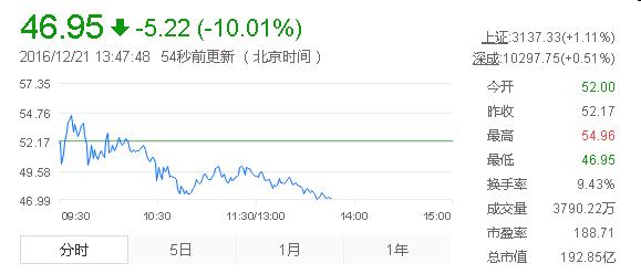 "涨停潮"存资金炒作嫌疑 三江购物复牌一度跌停