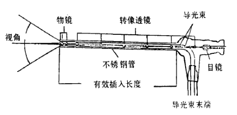 工业内窥镜-检测原理